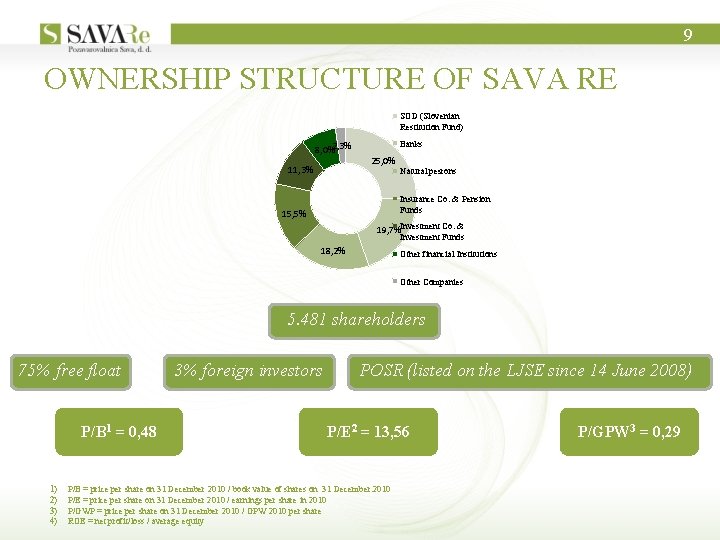 9 OWNERSHIP STRUCTURE OF SAVA RE SOD (Slovenian Restitution Fund) 8, 0%2, 3% 11,
