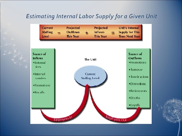 Estimating Internal Labor Supply for a Given Unit 