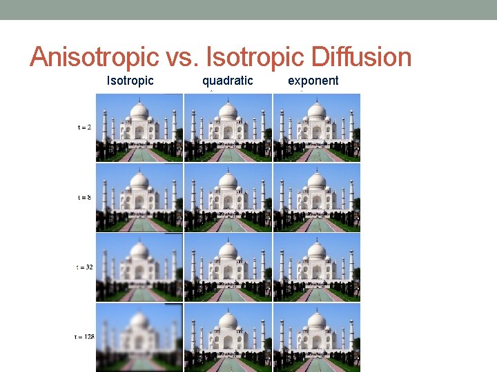 Anisotropic vs. Isotropic Diffusion Isotropic quadratic exponent 