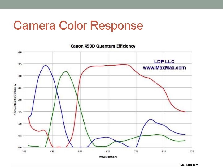 Camera Color Response 