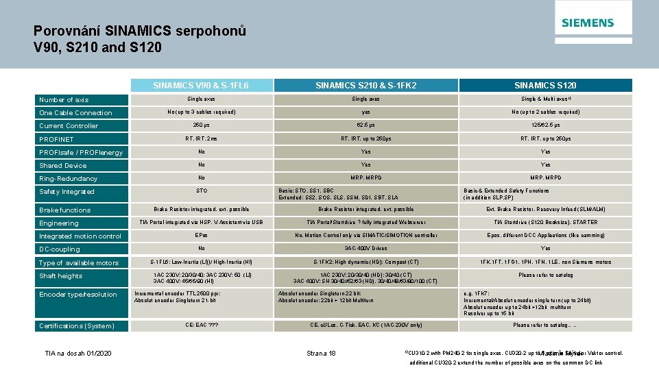 1 8 Porovnání SINAMICS serpohonů V 90, S 210 and S 120 SINAMICS V