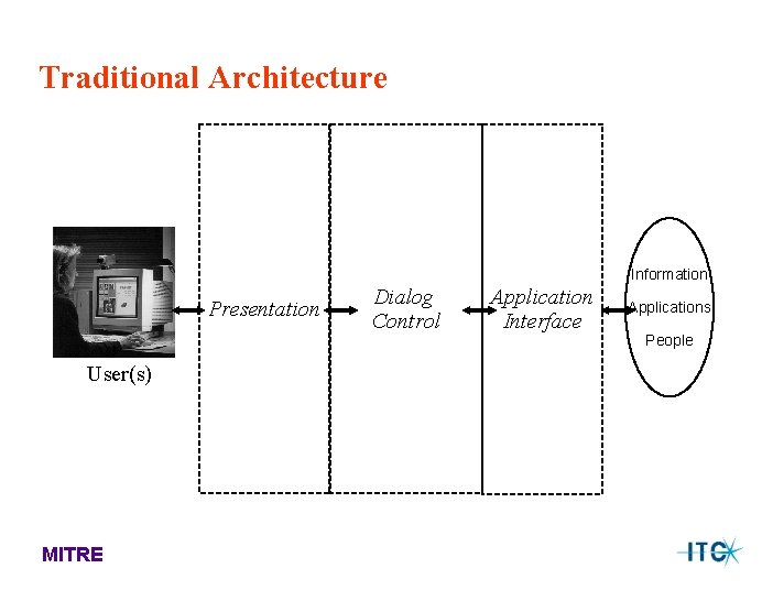 Traditional Architecture Information Presentation User(s) MITRE Dialog Control Application Interface Applications People Traditional Architecture Information Presentation User(s) MITRE Dialog Control Application Interface Applications People