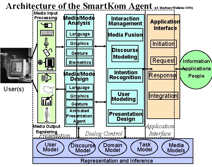 Architecture of the Smart. Kom Agent Media Input Processing Media/Mode Analysis Interaction Management Language Architecture of the Smart. Kom Agent Media Input Processing Media/Mode Analysis Interaction Management Language