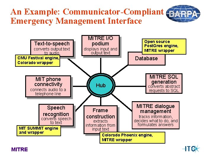 An Example: Communicator-Compliant Emergency Management Interface Text-to-speech converts output text to audio CMU Festival An Example: Communicator-Compliant Emergency Management Interface Text-to-speech converts output text to audio CMU Festival