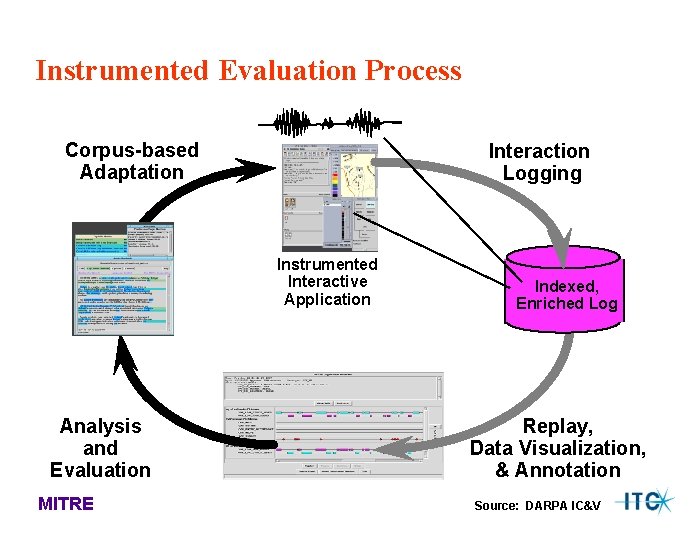 Instrumented Evaluation Process Corpus-based Adaptation Interaction Logging Instrumented Interactive Application Analysis and Evaluation MITRE Instrumented Evaluation Process Corpus-based Adaptation Interaction Logging Instrumented Interactive Application Analysis and Evaluation MITRE