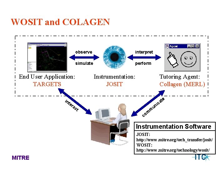 WOSIT and COLAGEN observe interpret simulate perform End User Application: TARGETS in te ra WOSIT and COLAGEN observe interpret simulate perform End User Application: TARGETS in te ra