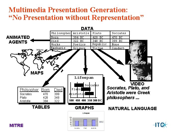 Multimedia Presentation Generation: “No Presentation without Representation” DATA ANIMATED AGENTS Athens Philosopher Born Died Multimedia Presentation Generation: “No Presentation without Representation” DATA ANIMATED AGENTS Athens Philosopher Born Died