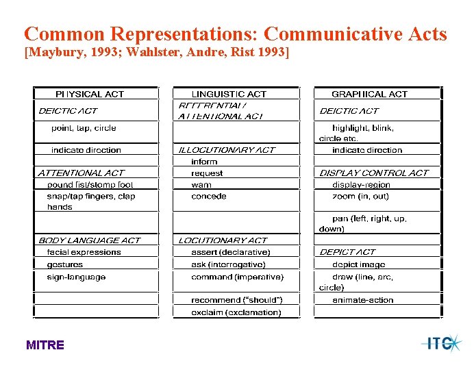 Common Representations: Communicative Acts [Maybury, 1993; Wahlster, Andre, Rist 1993] MITRE 