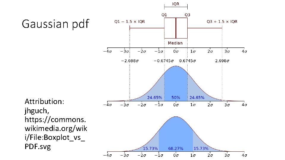 Gaussian pdf Attribution: jhguch, https: //commons. wikimedia. org/wik i/File: Boxplot_vs_ PDF. svg 
