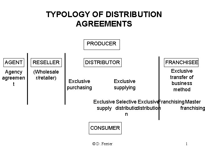 TYPOLOGY OF DISTRIBUTION AGREEMENTS PRODUCER AGENT RESELLER Agency agreemen t (Wholesale r/retailer) DISTRIBUTOR Exclusive