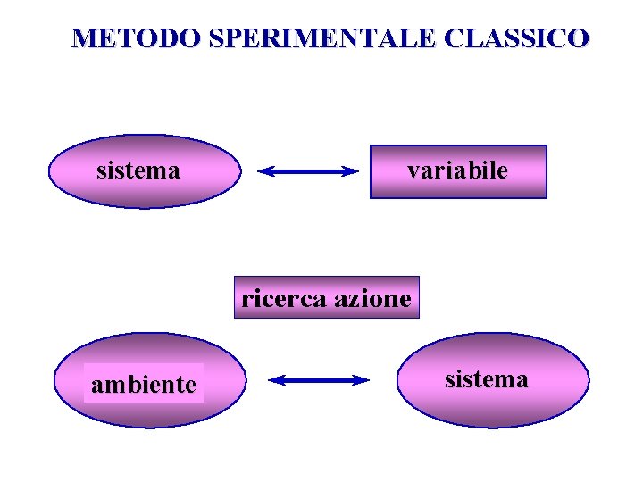 METODO SPERIMENTALE CLASSICO sistema variabile ricerca azione ambiente sistema 