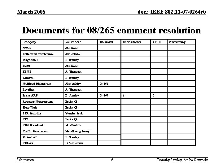 March 2008 doc. : IEEE 802. 11 -07/0264 r 0 Documents for 08/265 comment