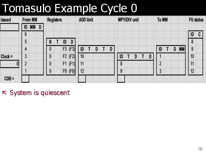 Tomasulo Example Cycle 0 ã System is quiescent 10 