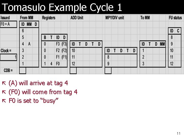 Tomasulo Example Cycle 1 ã (A) will arrive at tag 4 ã (F 0)