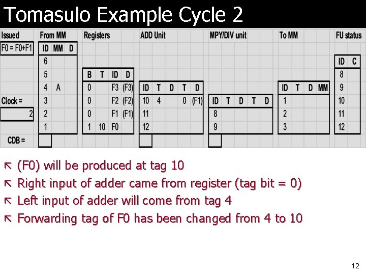 Tomasulo Example Cycle 2 ã (F 0) will be produced at tag 10 ã