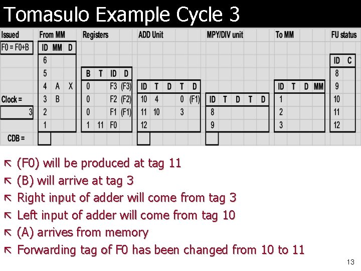 Tomasulo Example Cycle 3 ã (F 0) will be produced at tag 11 ã