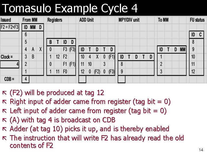 Tomasulo Example Cycle 4 ã (F 2) will be produced at tag 12 ã