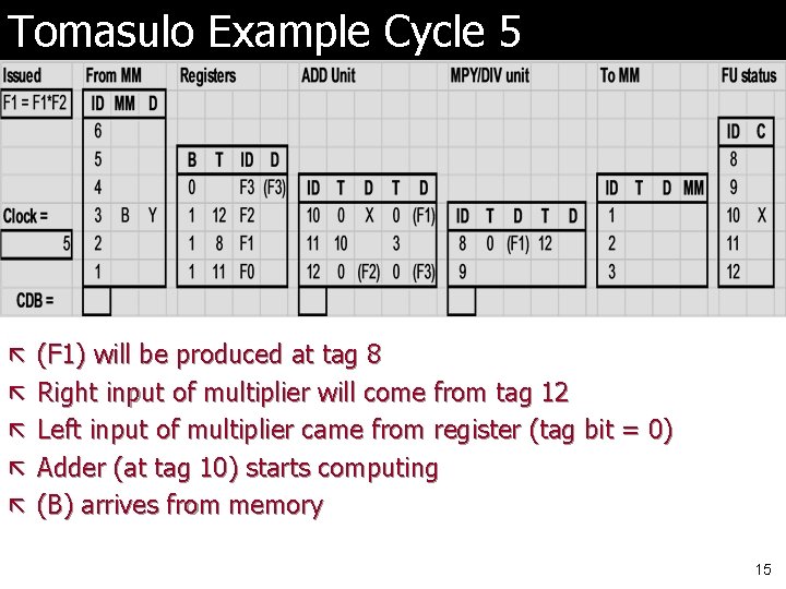 Tomasulo Example Cycle 5 ã (F 1) will be produced at tag 8 ã