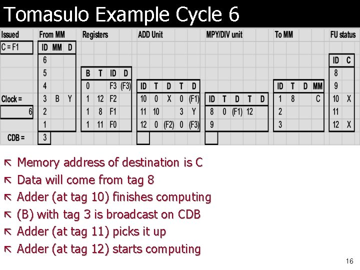 Tomasulo Example Cycle 6 ã Memory address of destination is C ã Data will