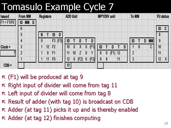 Tomasulo Example Cycle 7 ã (F 1) will be produced at tag 9 ã