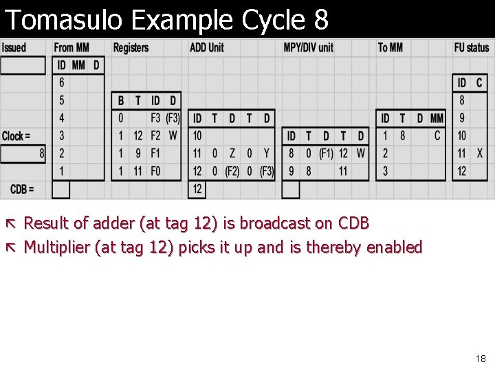 Tomasulo Example Cycle 8 ã Result of adder (at tag 12) is broadcast on