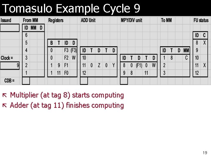 Tomasulo Example Cycle 9 ã Multiplier (at tag 8) starts computing ã Adder (at