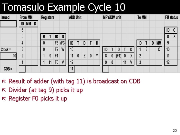 Tomasulo Example Cycle 10 ã Result of adder (with tag 11) is broadcast on