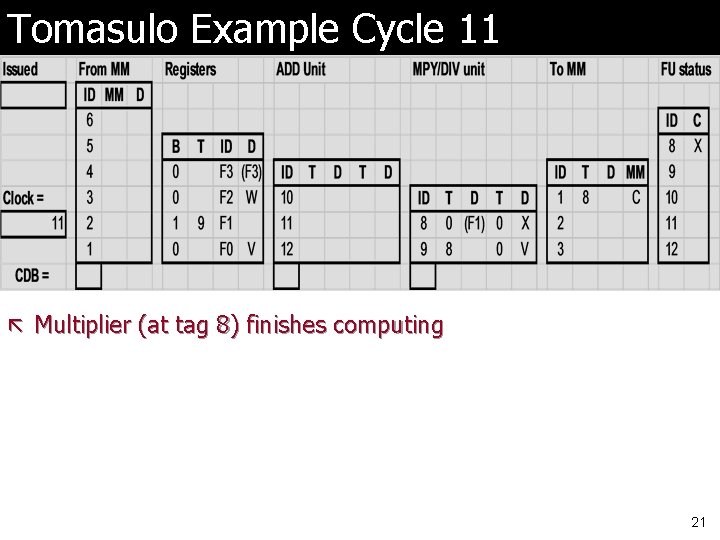Tomasulo Example Cycle 11 ã Multiplier (at tag 8) finishes computing 21 
