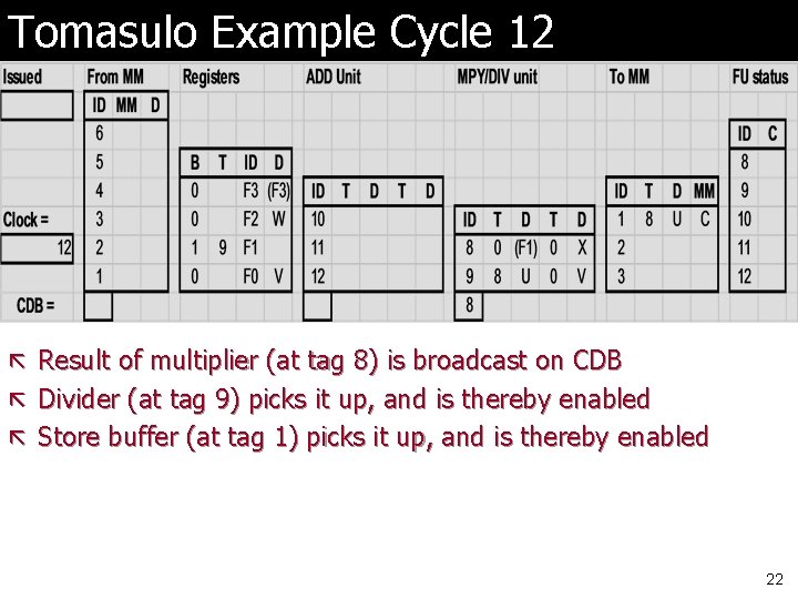Tomasulo Example Cycle 12 ã Result of multiplier (at tag 8) is broadcast on