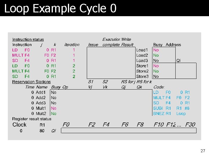 Loop Example Cycle 0 27 