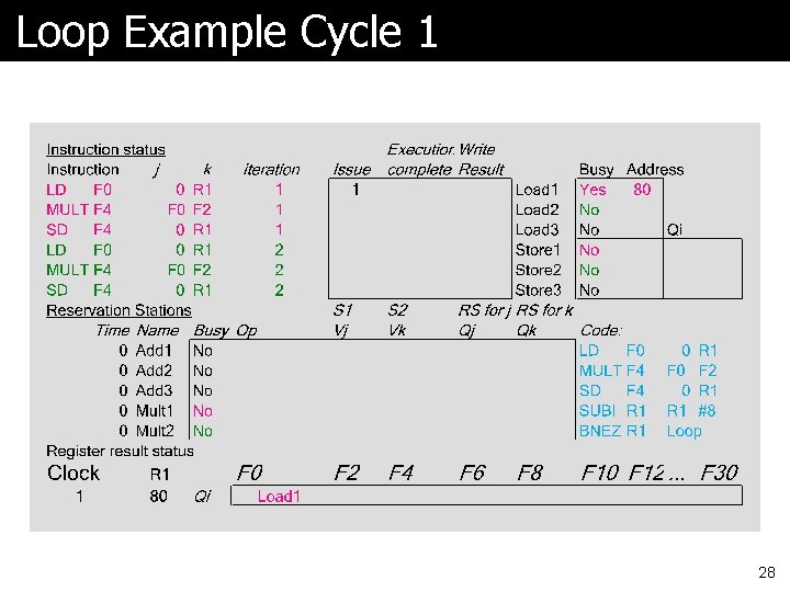 Loop Example Cycle 1 28 