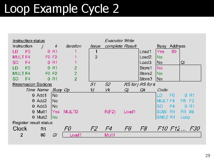 Loop Example Cycle 2 29 