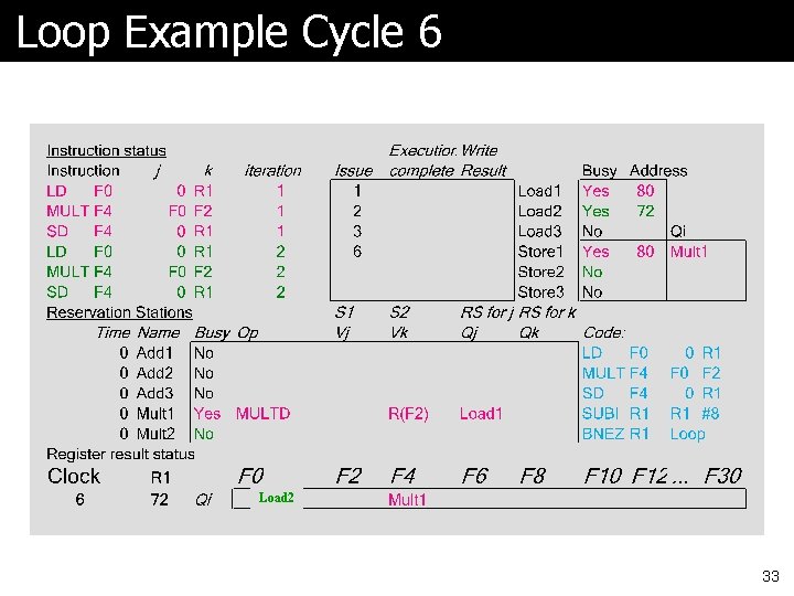 Loop Example Cycle 6 Load 2 33 