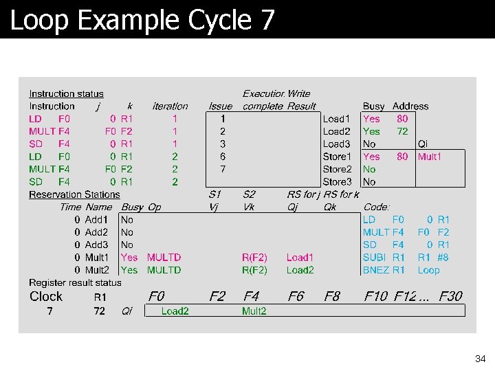 Loop Example Cycle 7 34 