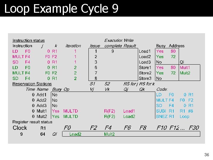 Loop Example Cycle 9 36 