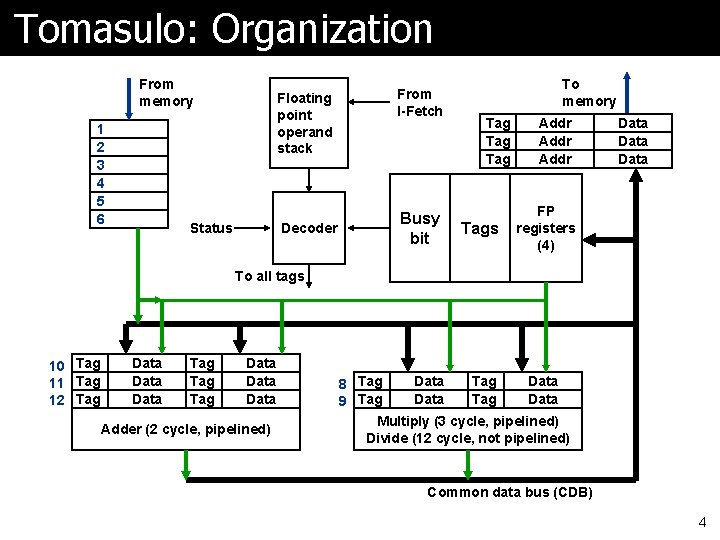 Tomasulo: Organization From memory 1 2 3 4 5 6 Floating point operand stack