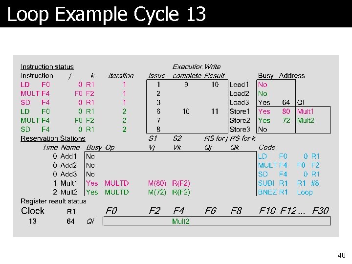 Loop Example Cycle 13 40 