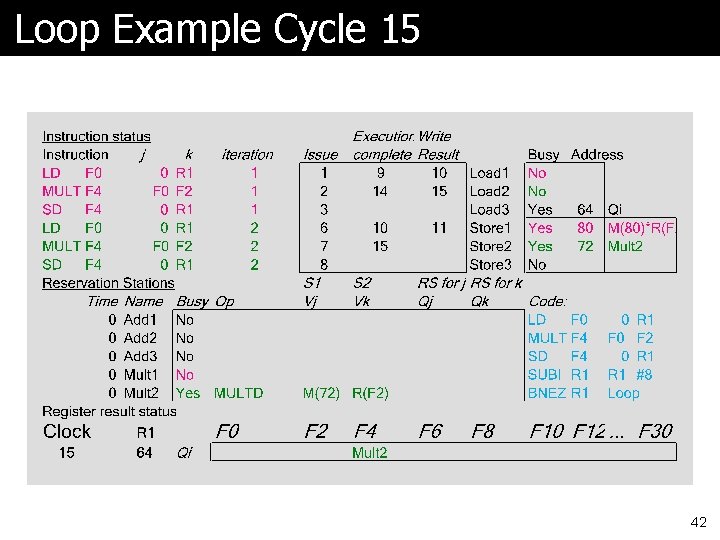 Loop Example Cycle 15 42 