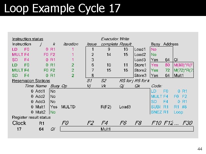 Loop Example Cycle 17 44 