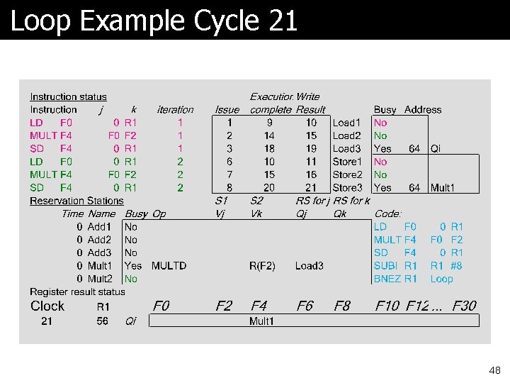 Loop Example Cycle 21 48 