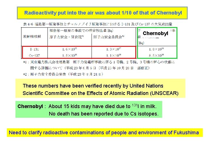 Radioactivity put into the air was about 1/10 of that of Chernobyl These numbers