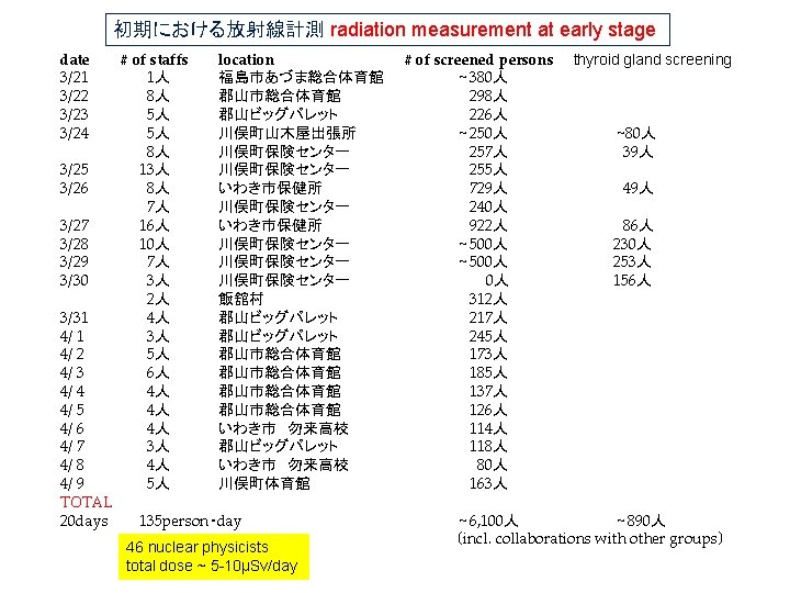 初期における放射線計測 radiation measurement at early stage date 3/21 3/22 3/23 3/24 3/25 3/26 3/27
