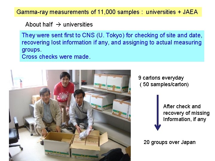 Gamma-ray measurements of 11, 000 samples : universities + JAEA About half universities They