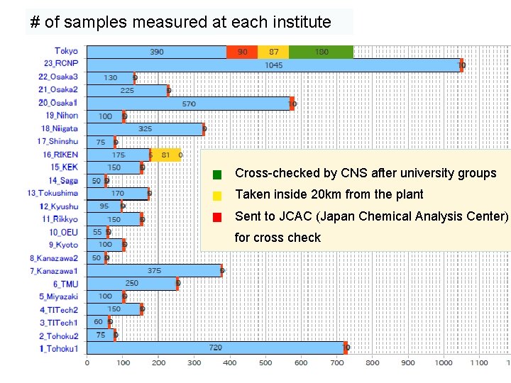 # of samples measured at each institute Cross-checked by CNS after university groups Taken