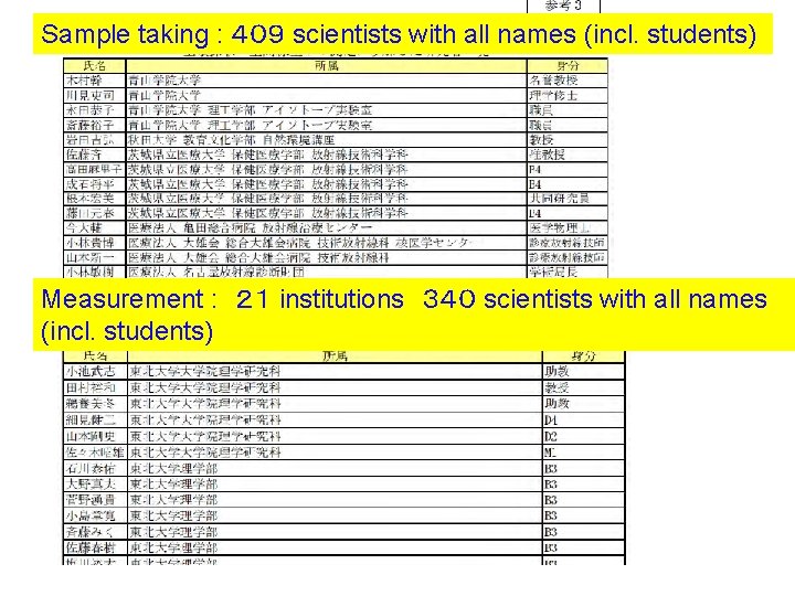 Sample taking : ４０９ scientists with all names (incl. students) Measurement : ２１ institutions