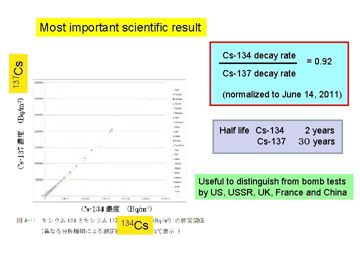 Most important scientific result 137 Cs Cs-134 decay rate = 0. 92 Cs-137 decay