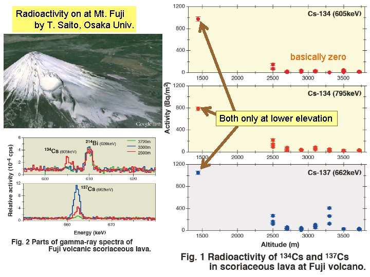 Radioactivity on at Mt. Fuji by T. Saito, Osaka Univ. basically zero Both only