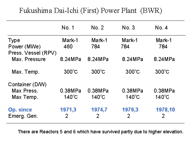 Fukushima Dai-Ichi (First) Power Plant (BWR) No. 1 Type Mark-1 Power (MWe) 460 Press.