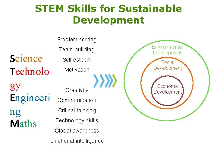 STEM Skills for Sustainable Development Science Technolo gy Engineeri ng Maths Problem solving Team STEM Skills for Sustainable Development Science Technolo gy Engineeri ng Maths Problem solving Team