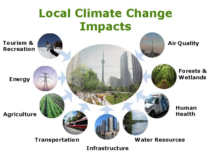 Local Climate Change Impacts Tourism & Recreation Air Quality Forests & Wetlands Energy Human